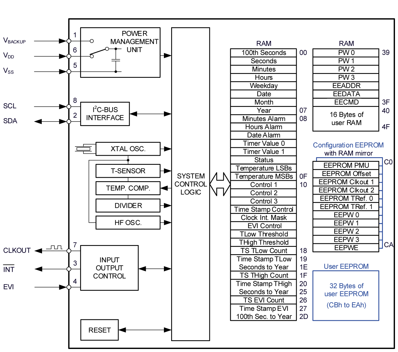 Block Diagram Block Diagram