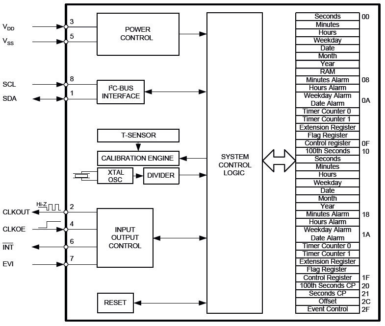 Block diagram showing electrical characteristics of the RV8803C7 ultra-low power real time clock module. Block diagram showing electrical characteristics of the RV8803C7 ultra-low power real time clock module.