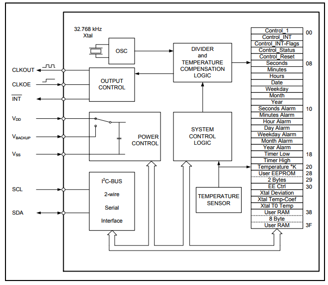 An image of RV-3029-C3 real-time clock module with a miniature 3.7 x 2.5mm footprint. An image of RV-3029-C3 real-time clock module with a miniature 3.7 x 2.5mm footprint.