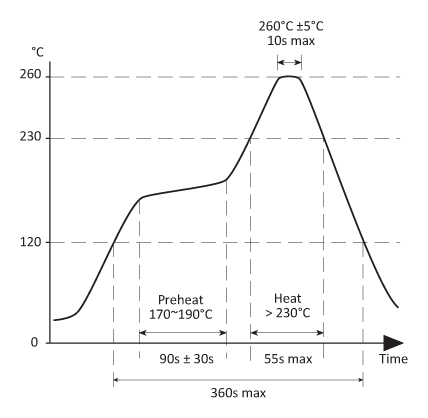 Solder reflow profile Solder reflow profile