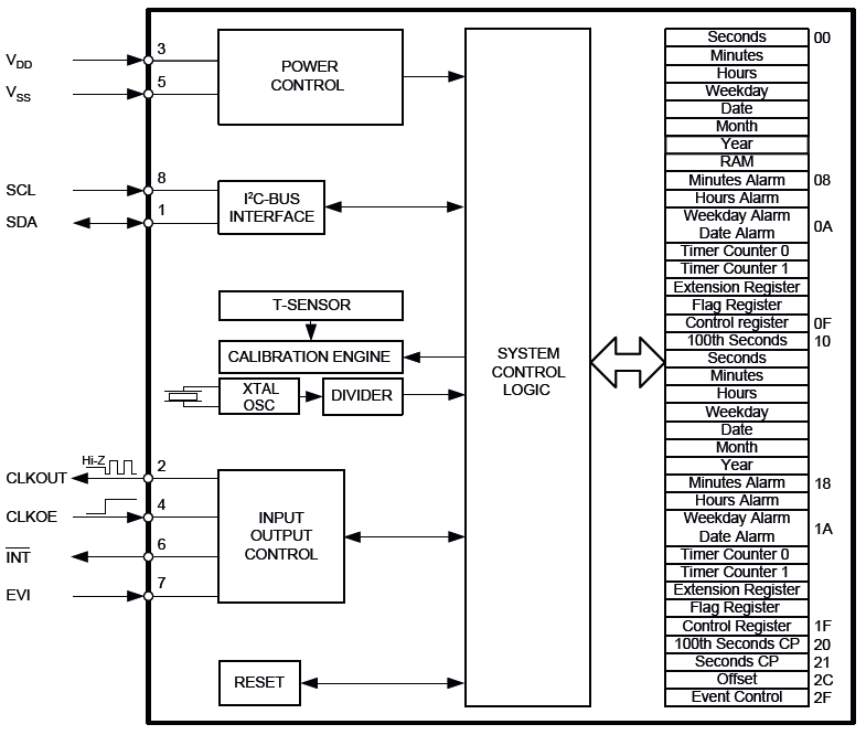Block diagram showing electrical characteristics of the RV8803C7 ultra-low power real time clock module.