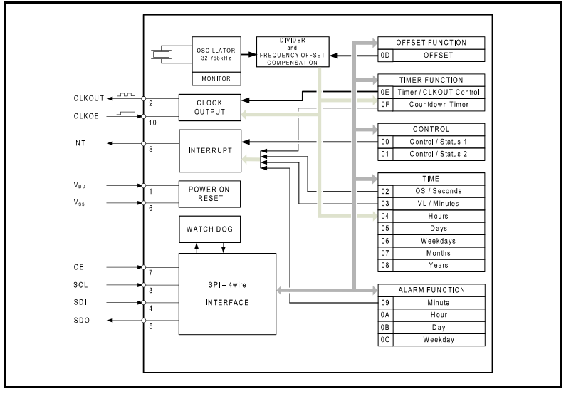 An image of RV-2123-C2 real-time clock module with SPI bus interface and miniature surface mount package. An image of RV-2123-C2 real-time clock module with SPI bus interface and miniature surface mount package.