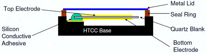 Diagram showing teh internal technology within a quartz frequency product.