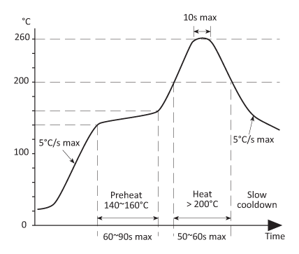 Solder reflow profile Solder reflow profile