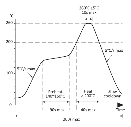 Solder reflow profile Solder reflow profile
