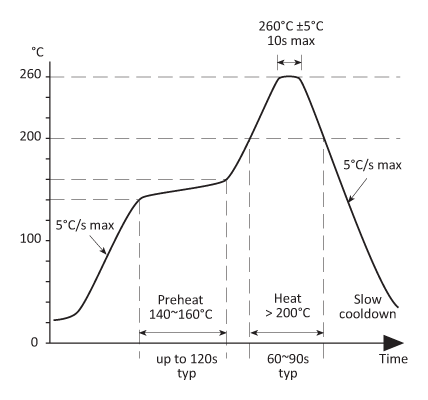 Solder reflow profile