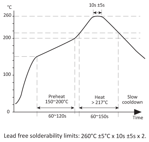 Solder reflow profile for the GTXO-C77V