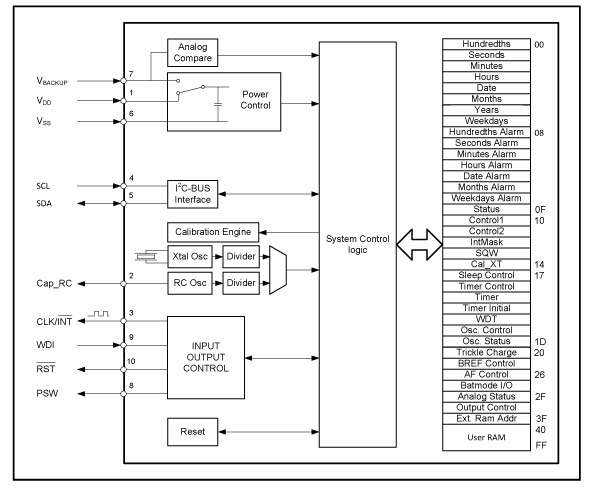 The block diagram of the RV1805C3 shows the additional functionality available to the engineer when using an RTC module.