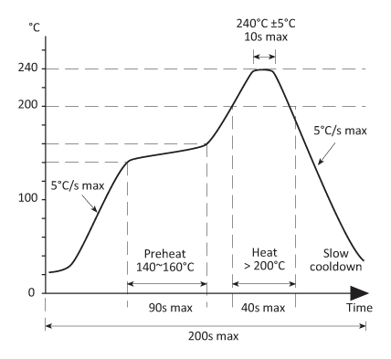 Solder reflow profile Solder reflow profile
