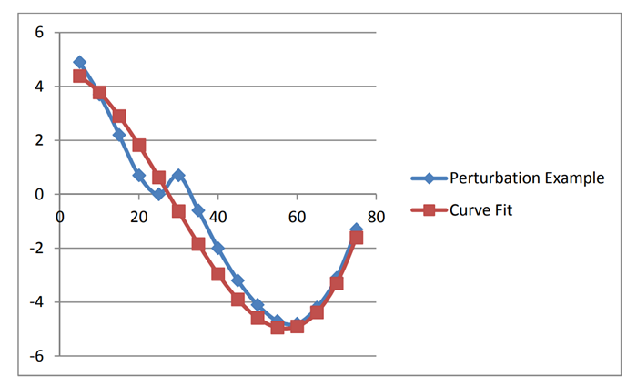 Graph showing a perturbation example.