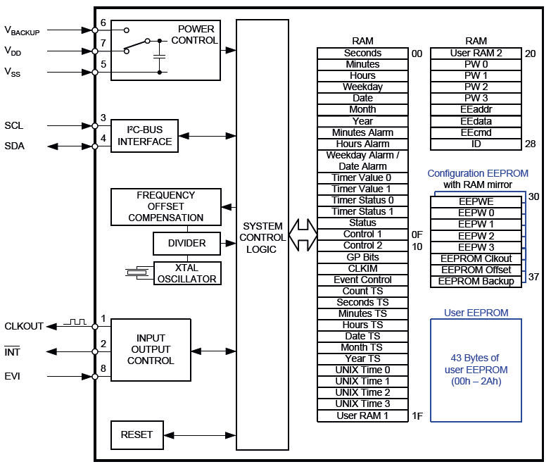 Block diagram showing electrical characteristics of the RV3028C7 ultra-low power real time clock module.